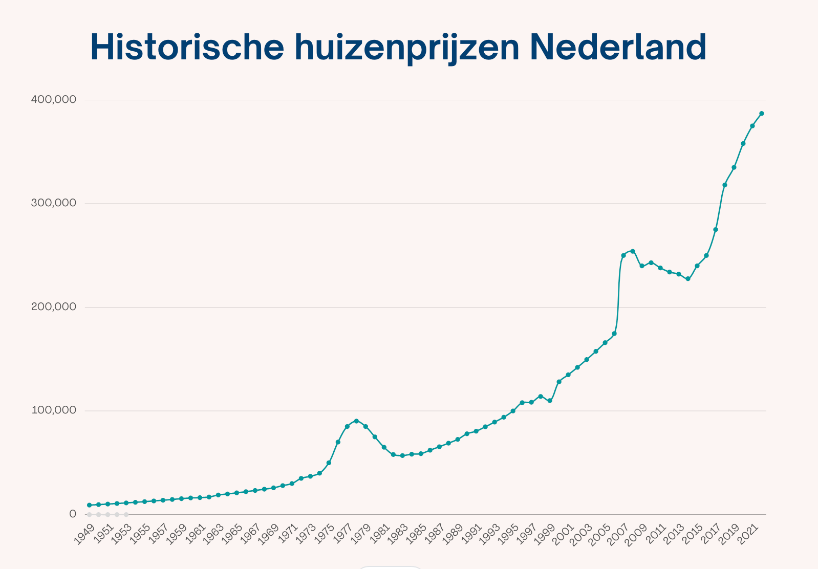 Graph Historical development of house prices in the Netherlands since 1949