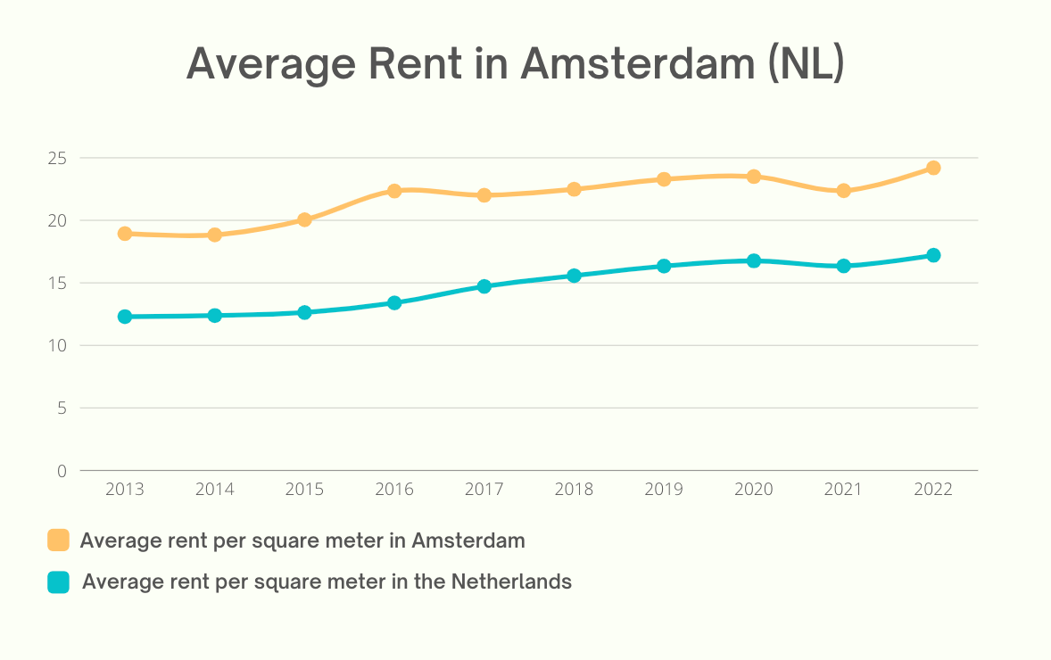 Average rent prices per square meter in Amsterdam and the Netherlands