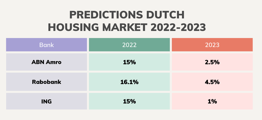 Forecast of Dutch house prices and housing market in the Netherlands for 2022 and 2023