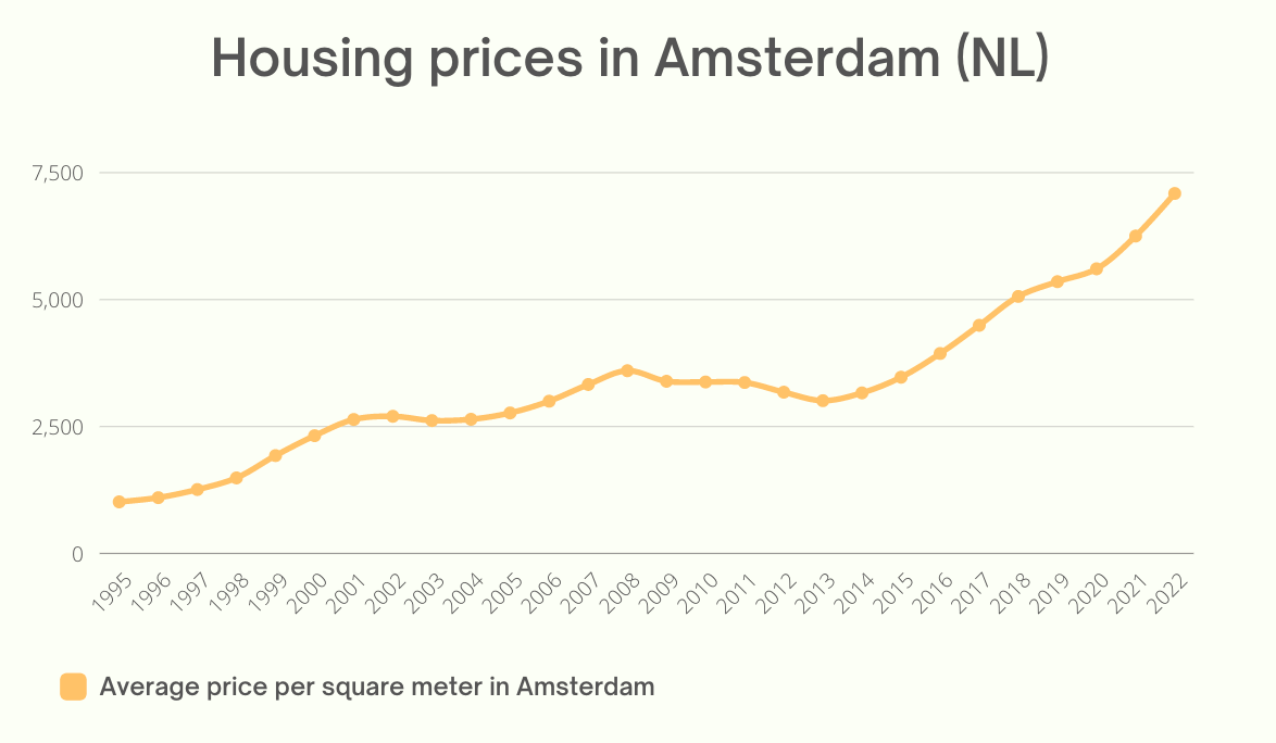 Chart of historical house prices in Amsterdam between 1995 and 2022