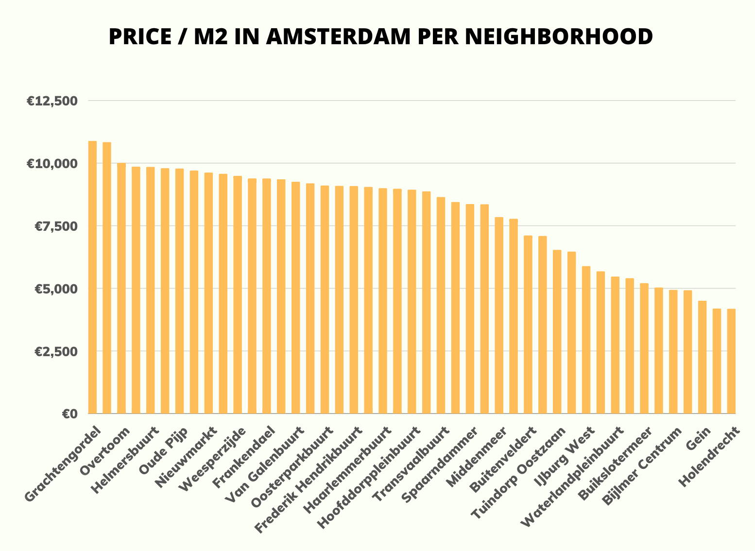 Graph of price per square meter m2 in Amsterdam by neighborhood and area in 2022