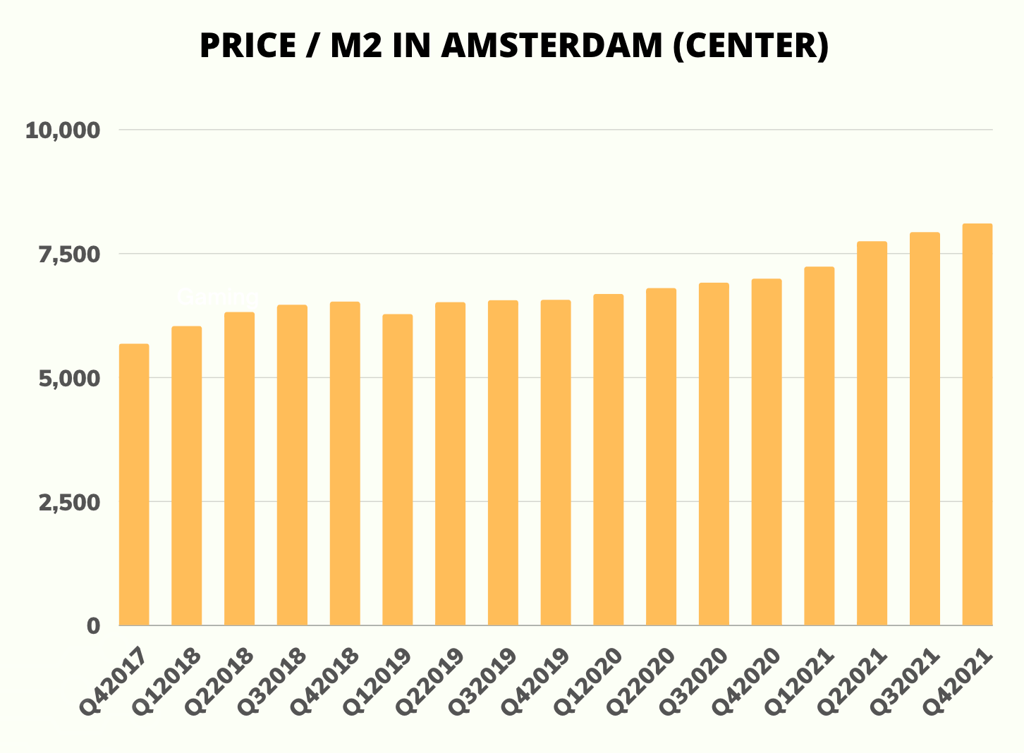 Price per square meter m2 in Amsterdam inside the ring road between 2017 and 2021