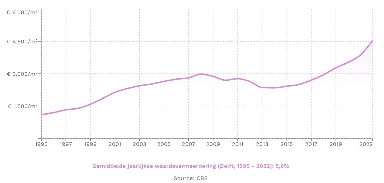 House prices Delft: development of the housing market over last 5 years