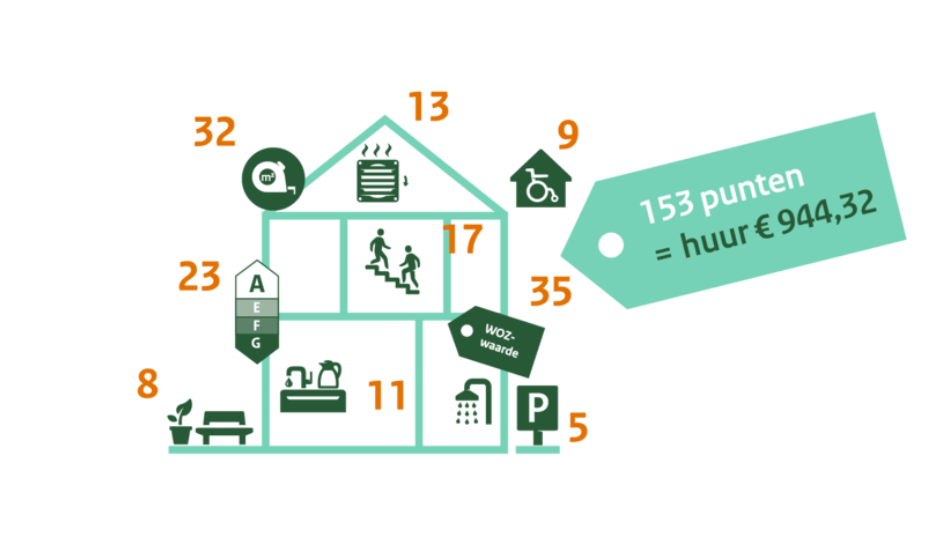 Housing Rating System (WWS)