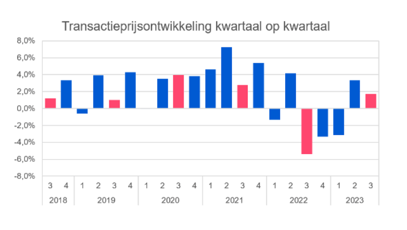 Transaction price development quarter-on-quarter