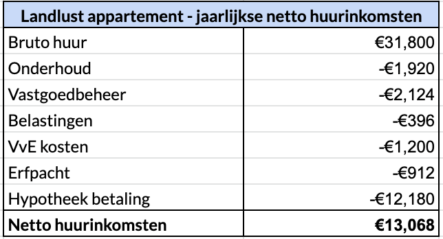 Calculation of annual net rental income