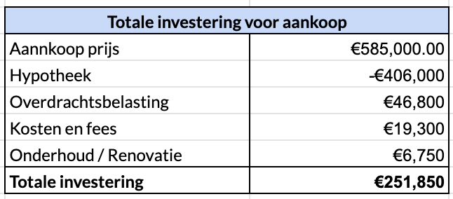 Calculation of total invested amount