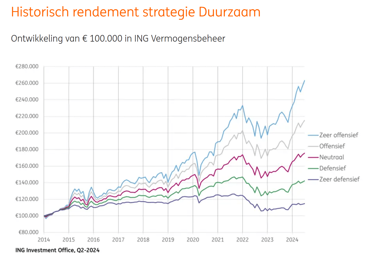 Graph showing ING Investment Office returns for different risk profiles over 10 years.