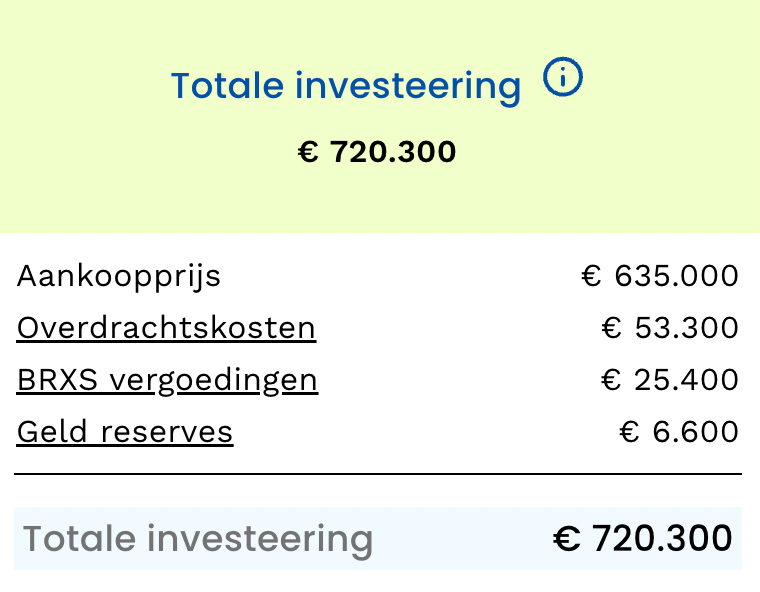 Breakdown of total investment in the Delft student house